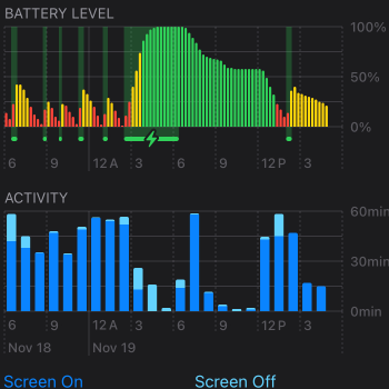 My battery useage on my phone. The next few pics are numbers, line graphs, etc., from the data my phone collected about me.